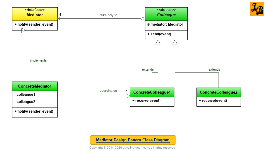 Mediator Design Pattern Class Diagram