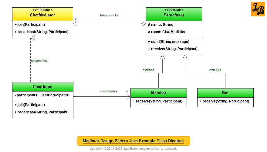 Mediator Design Pattern in Java Class Diagram