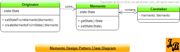 Memento Design Pattern Class Diagram