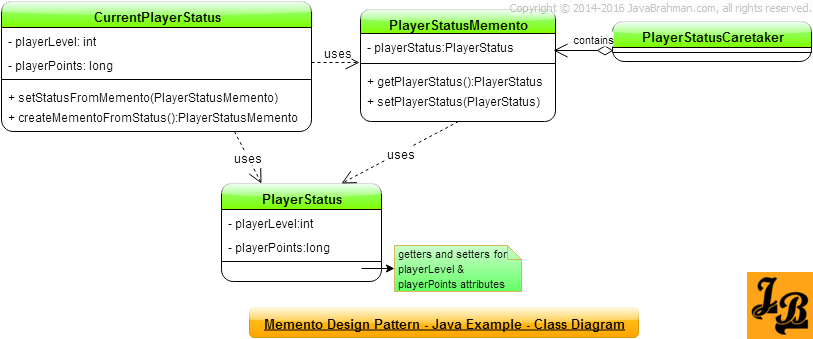 Memento Design Pattern in Java Class Diagram