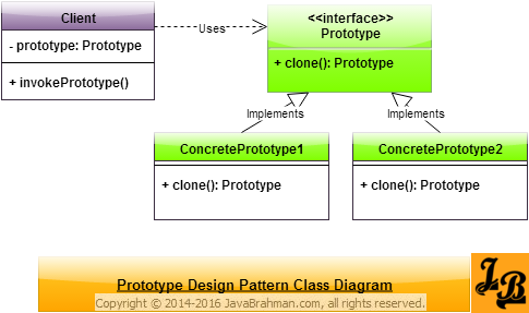 Prototype Design Pattern Class Diagram