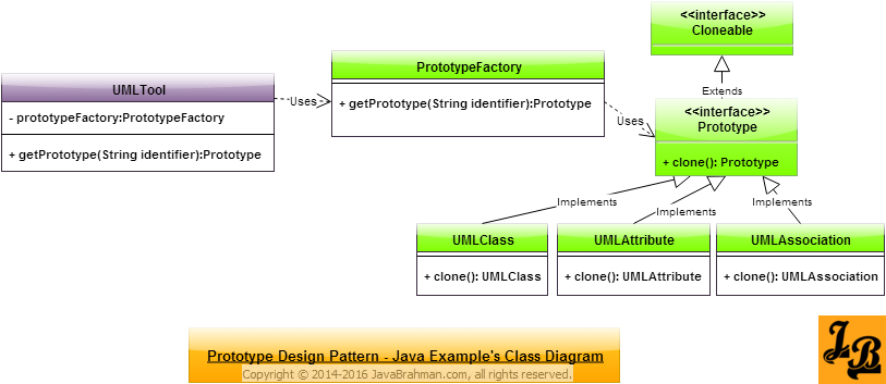 Prototype Design Pattern in Java Class Diagram