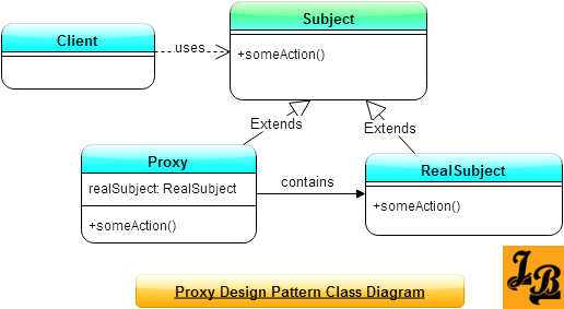 Proxy Design Pattern Class Diagram