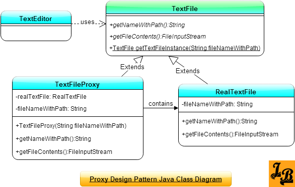 Proxy Design Pattern in Java Class Diagram