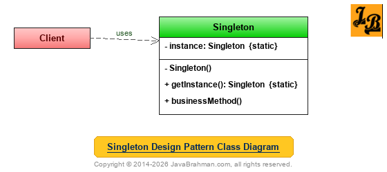 Singleton Design Pattern Class Diagram