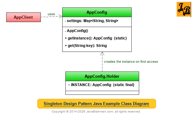 Singleton Design Pattern in Java Class Diagram