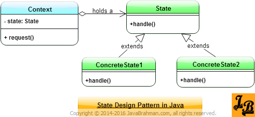 State Design Pattern Class Diagram