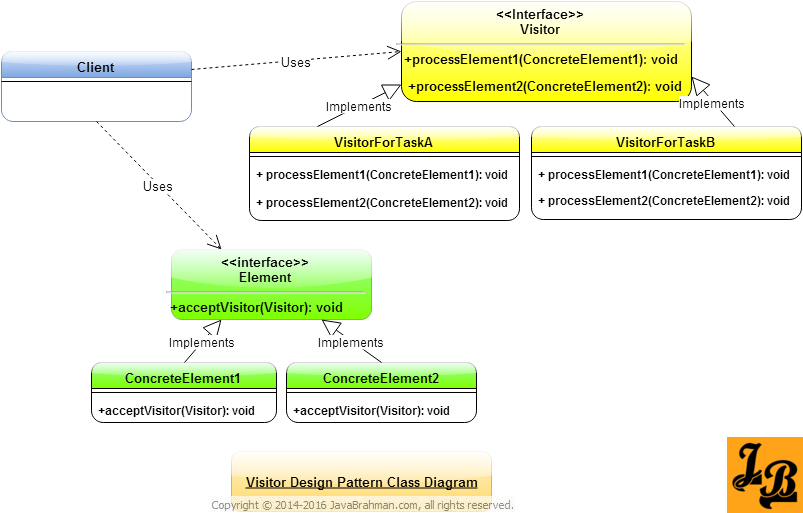 Visitor Design Pattern Class Diagram