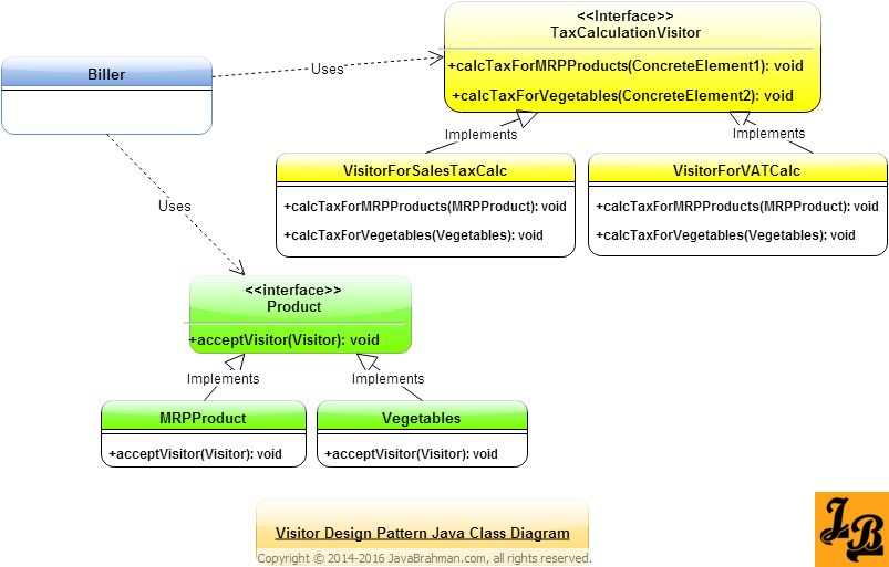 Visitor Design Pattern in Java Class Diagram