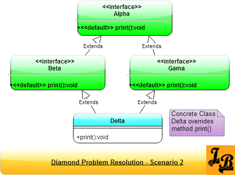 Scenario 2 - Diamond Problem