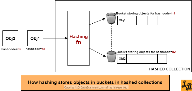How hashing stores objects in Hashed Collections in Jav