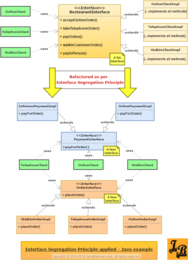 Interface Segregation-Principle Applied - Java Example