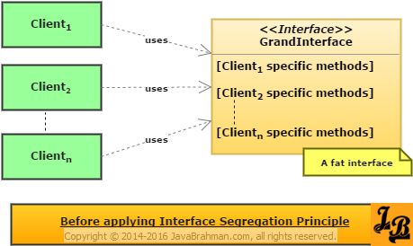Before refactoring based on Interface Segregation Principle - with fat interface