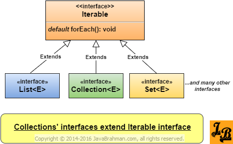 Collections classes extend Iterable