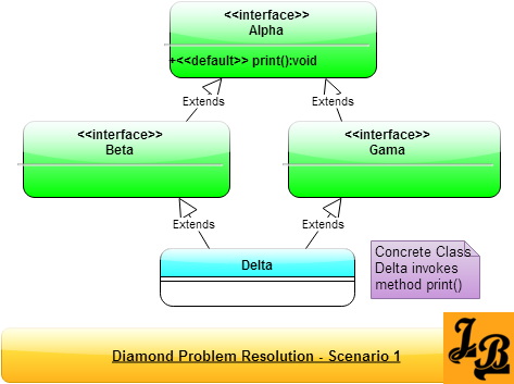 Scenario 1 - Diamond Problem