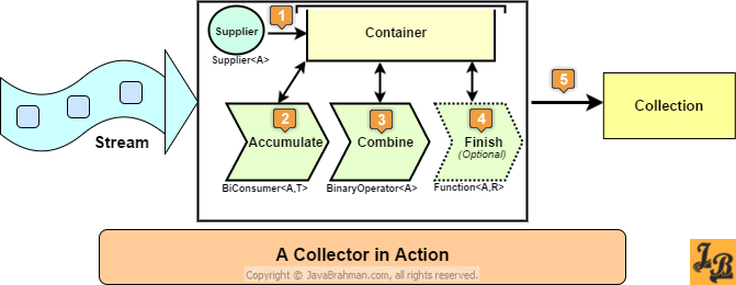 Java 8 Collector's internal tasks