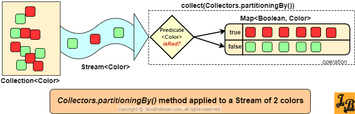 Java 8 Collectors.partitioningBy() with Predicate