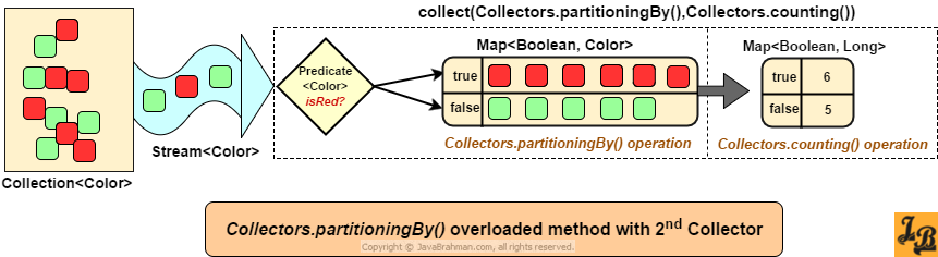 Java 8 Collectors.partitioningBy() with Predicate