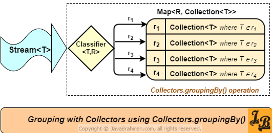 Java 8 Grouping with Collectors - Collectors.groupingBy() method