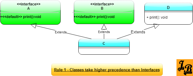 Rule 1 -Default Method Inheritance Conflict Resolution