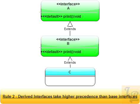 Rule 2 -Default Method Inheritance Conflict Resolution