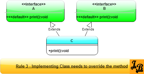 Rule 3 -Default Method Inheritance Conflict Resolution