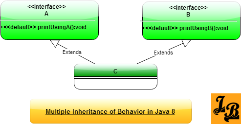 Multiple Inheritance Using Default Methods