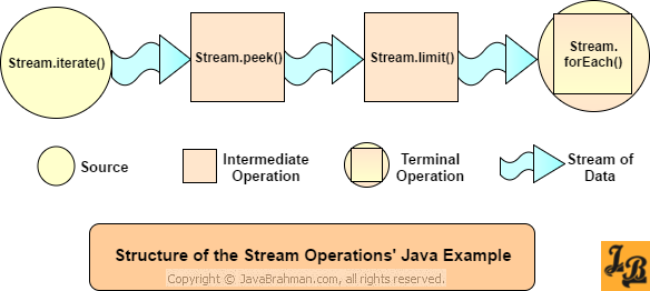 Java 8 Streams Operations - Java Example
