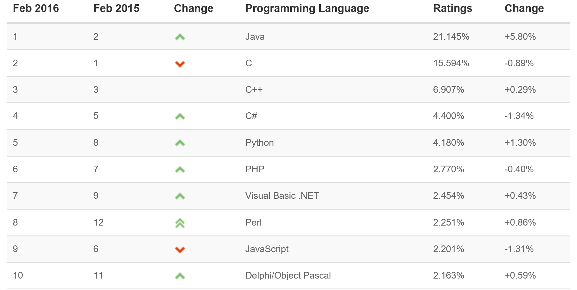 Latest Feb 2016 TIOBE rankings