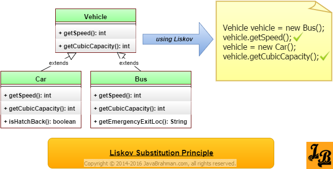 Liskov Substitution Principle in Java
