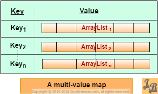 Multi-value map with ArrayList as value