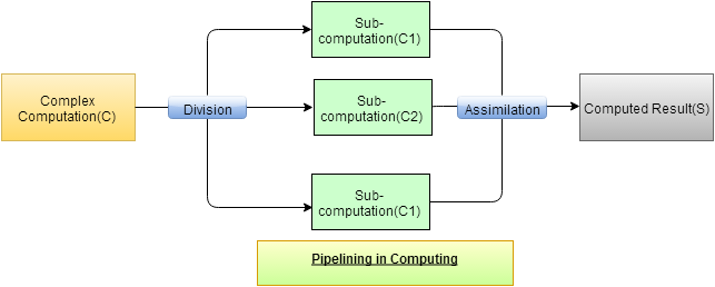 Pipelines in Computing and Software Engineering