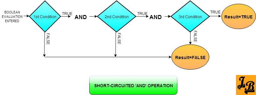 Short Circuited ORed Conditions evaluation