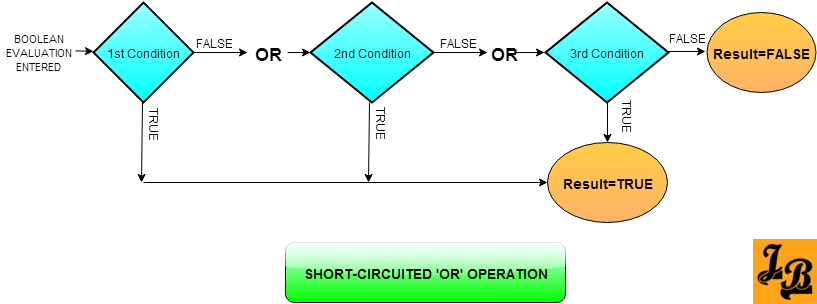 Short Circuited ORed Conditions evaluation