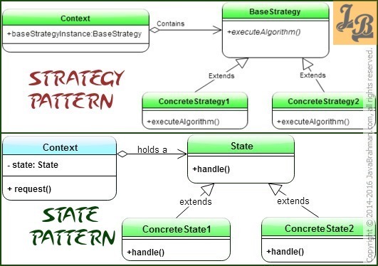 Strategy Design Pattern versus State Design Pattern
