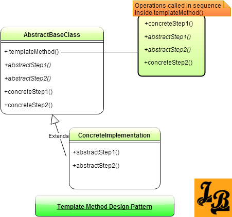 Template Method Pattern Class Diagram