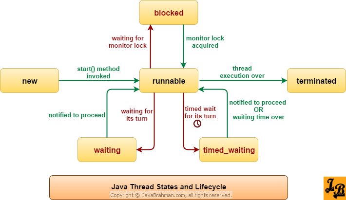 java thread runnable state